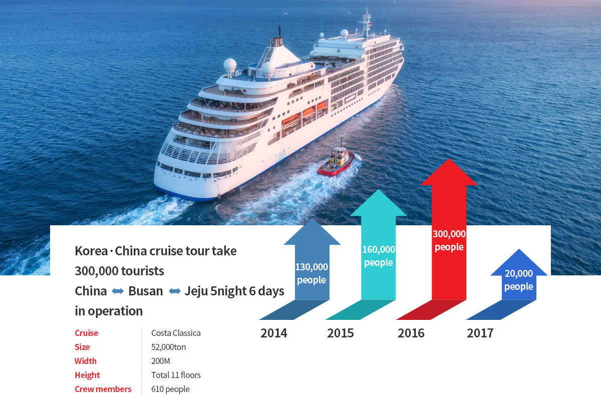 Cruise Operation Status